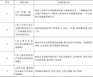 表2 广州市黄埔区、广州开发区拟制定的碳金融政策