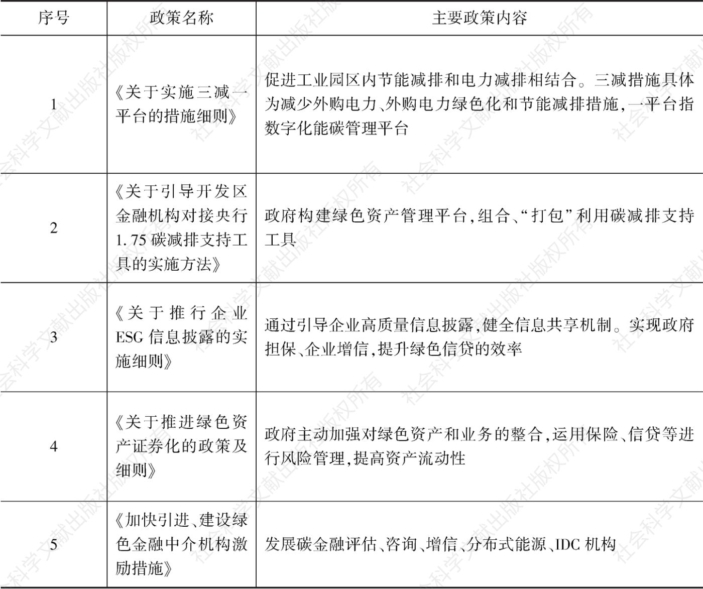 表2 广州市黄埔区、广州开发区拟制定的碳金融政策