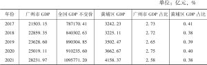表4 广州市及黄埔区近五年GDP情况