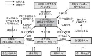图8 广州开发区融资租赁绿色资产支持专项计划交易结构