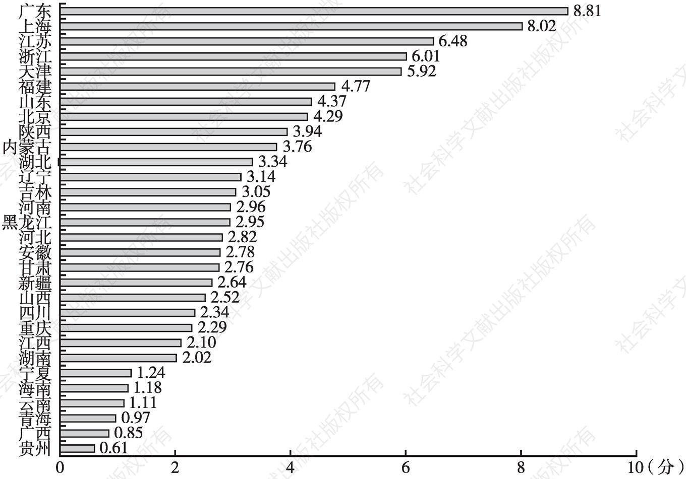 图13 30个省（区、市）经济增长的平均综合评分（2000年以来）