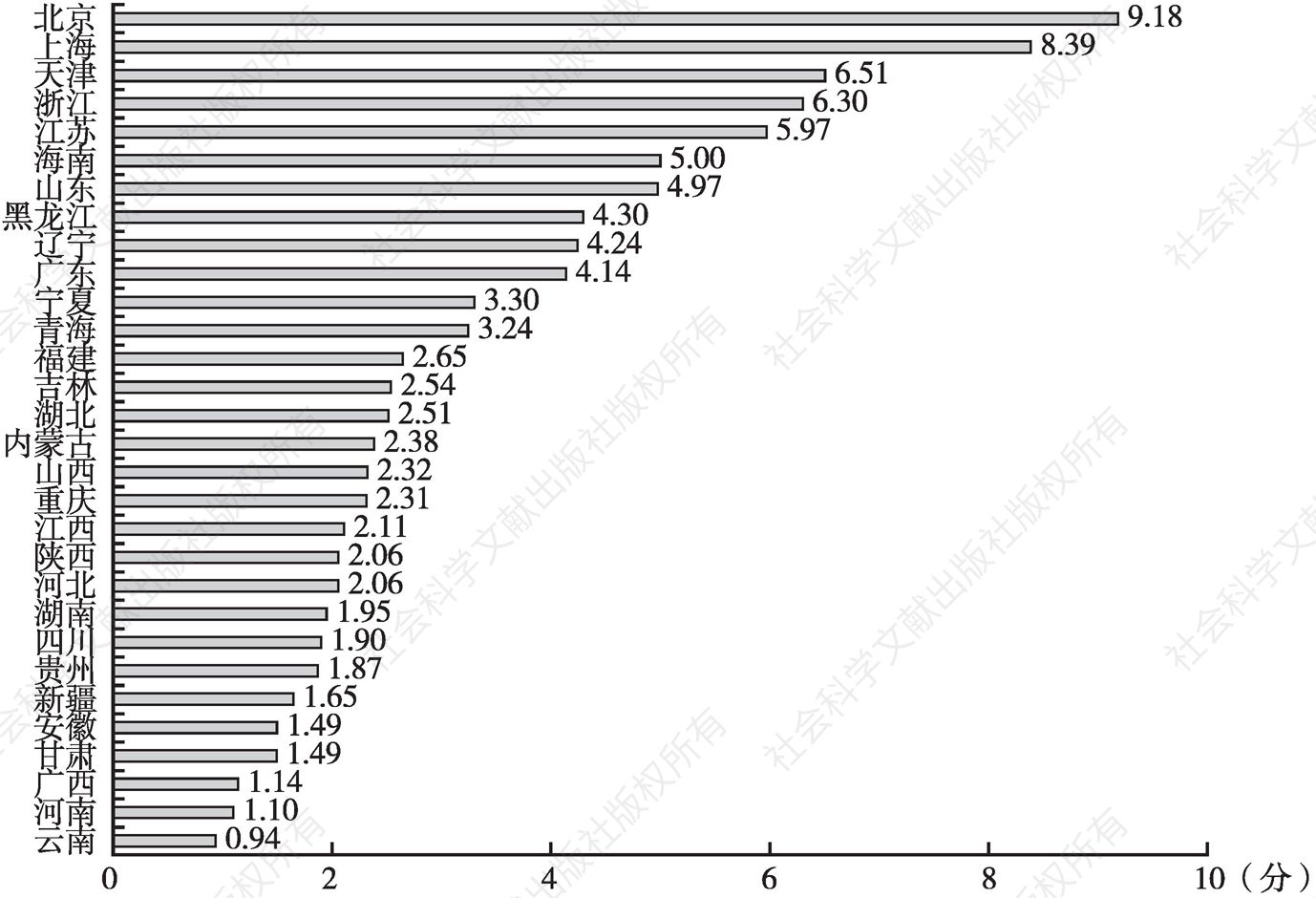 图34 30个省（区、市）政府效率的平均综合评分（1990年以来）
