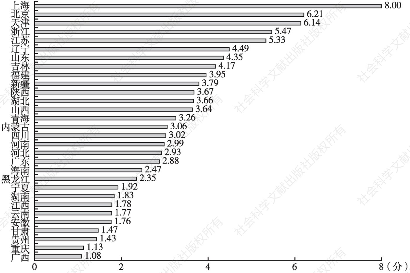 图48 30个省（区、市）人民生活的综合评分（2015年）