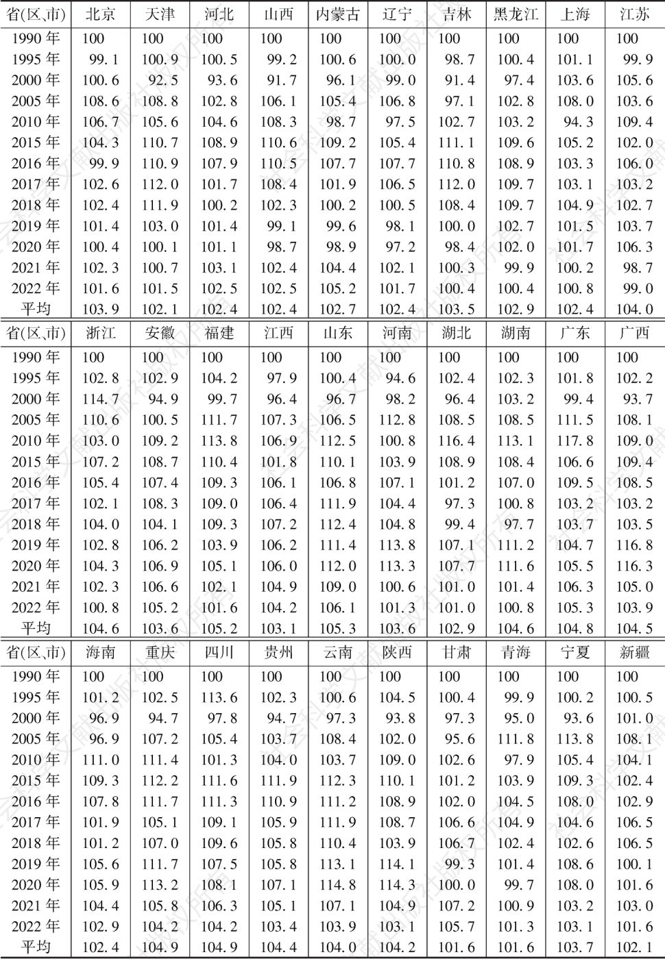 表13 30个省（区、市）1990～2022年政府效率指数（上一年=100）