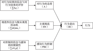图2-4 TPB理论模型