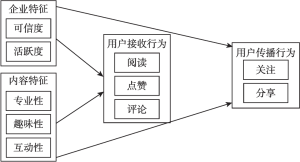 图6.1 理论模型