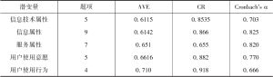 表7.6 测量模型的AVE、CR和Cronbach’s α