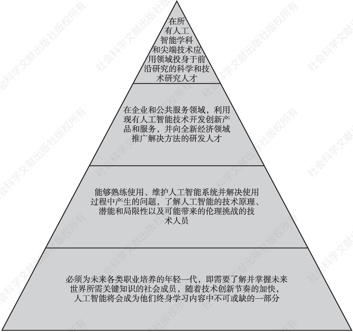 图1 未来社会人工智能领域人才需求金字塔结构