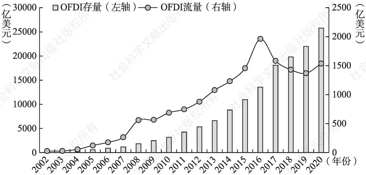 图3-1 2002～2020年中国对外直接投资流量和存量统计