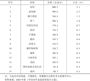 表3-3 2020年末中国对外直接投资存量前15位的国家