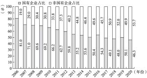 图3-4 2006～2020年中国国有企业和非国有企业对外直接投资存量占比
