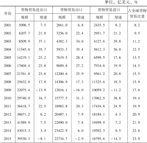 表3-5 2001～2020年中国货物贸易进出口统计