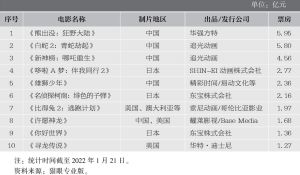 表5 2021年中国市场本土票房TOP10动画电影