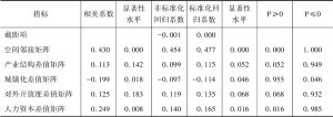 表7 安徽省数字经济影响因素QAP回归结果