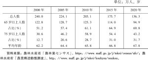 表1 日本骨干农业从业人员老龄化趋势