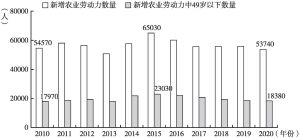 图3 2010～2020年日本新增农业劳动力数量的变化情况
