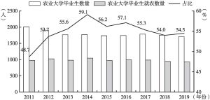 图6 2011～2019年日本农业大学毕业生的就农情况