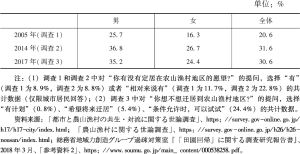表1 日本愿意定居在农山渔村的人