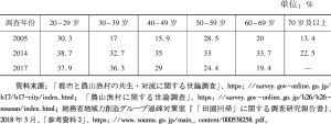 表2 日本愿意定居在农山渔村的年龄段划分