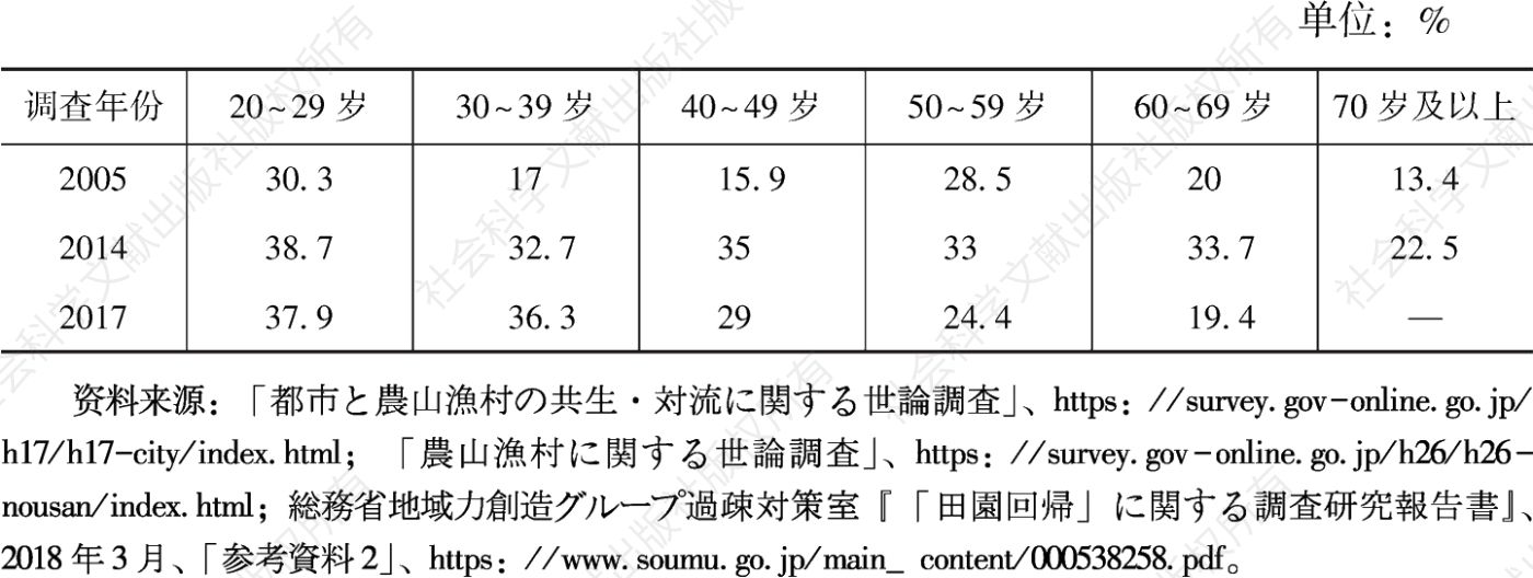 表2 日本愿意定居在农山渔村的年龄段划分