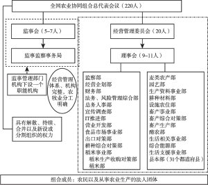图1 日本JA全农组织体系结构