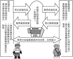 图2 农地银行制度运行情况
