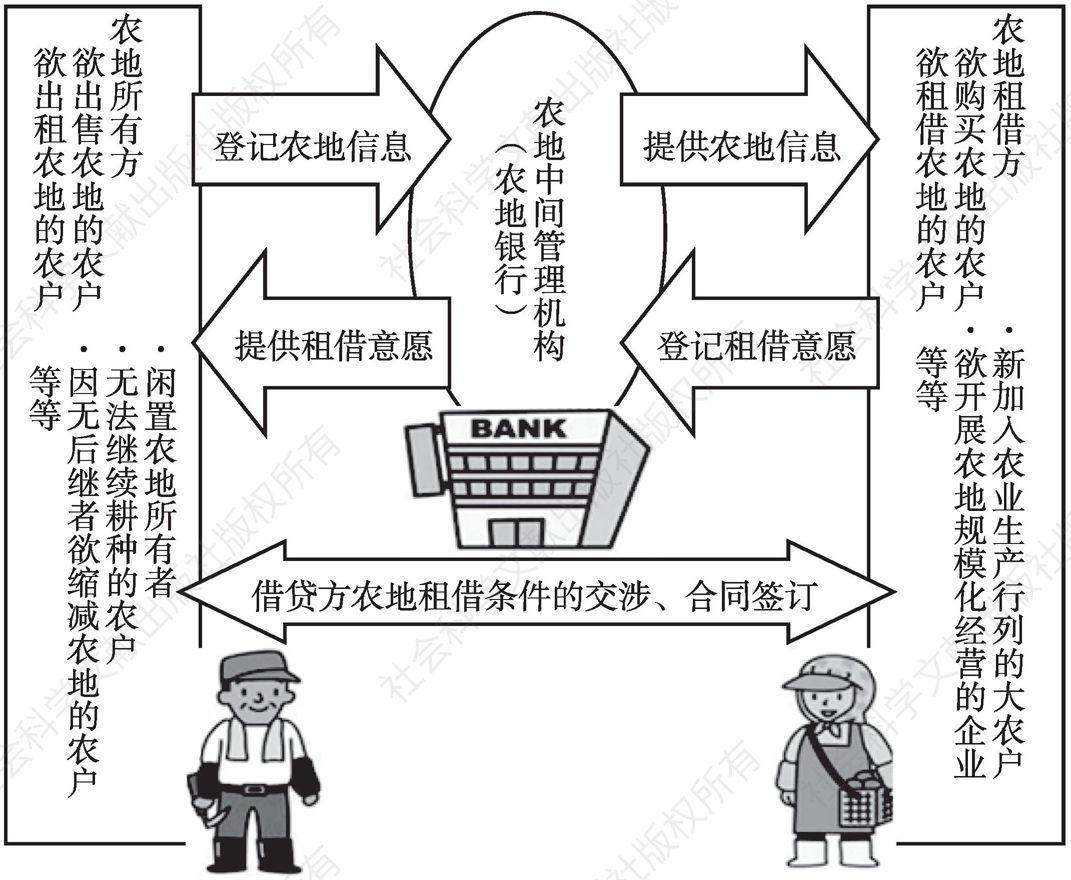 图2 农地银行制度运行情况