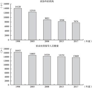 图11 1998～2017年度日本农协外驻机构和农业经营指导人员数量情况