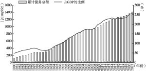 图1 1980～2021年日本政府累计债务总额及其占GDP的比例的变化