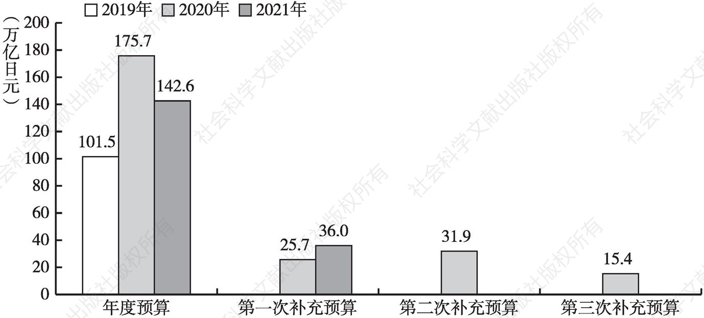 图2 日本应对新冠肺炎疫情的预算调整