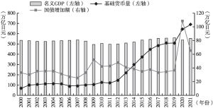 图4 2000～2021年日本名义GDP、基础货币量、国债增加额