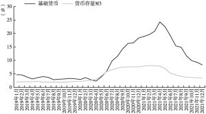 图2 日本银行基础货币及货币存量M3的增长率变化情况