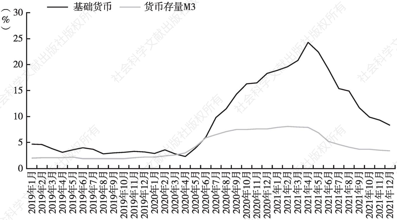 图2 日本银行基础货币及货币存量M3的增长率变化情况