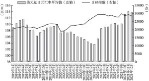 图3 日本股市、外汇变化情况