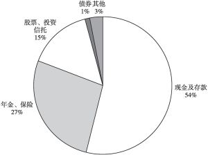 图4 日本家庭金融资产构成情况