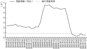 图5 日本金融机构贷款情况