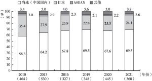 图3 2010～2021年在华日资企业物资采购地变化（仅限制造业）