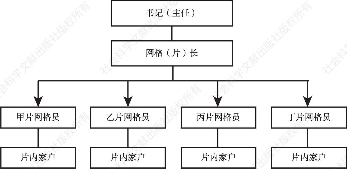 图1 三级网格治理架构