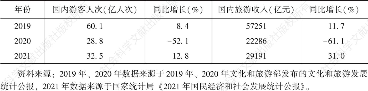表2 2019～2021年中国国内游客人次和国内旅游收入情况