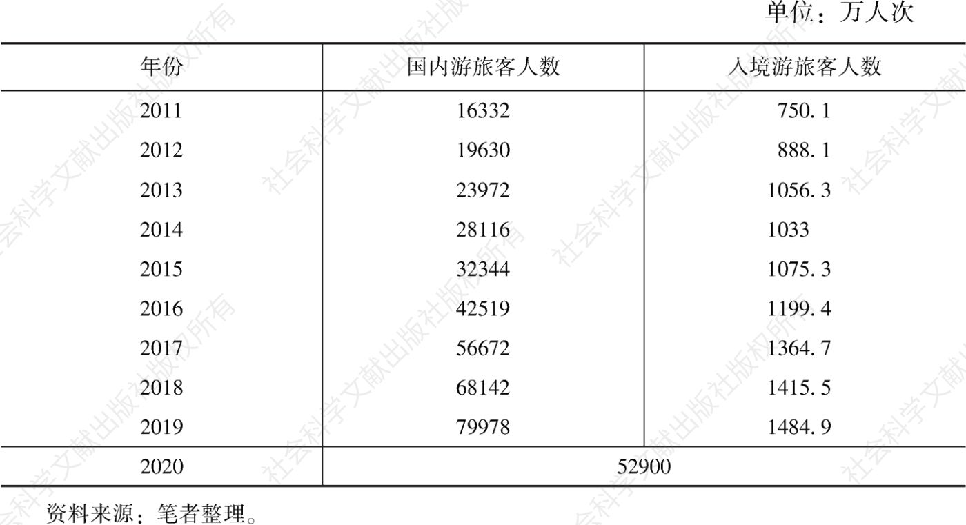 表1 2011～2020年云南省国内游客及入境游客人数