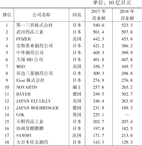 表2-1 2017年日本制药公司营业额排行榜（医疗用医药品）