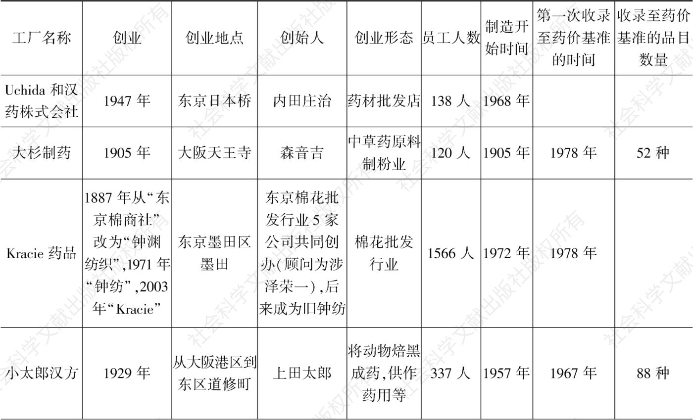 表2-2 日本15家医疗专用中药制剂工厂