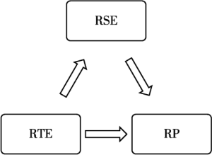 图3-2 博士生科研生产力发展路径理论框架
