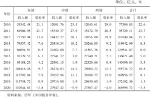 表1 2010～2020年中国区域税收收入状况