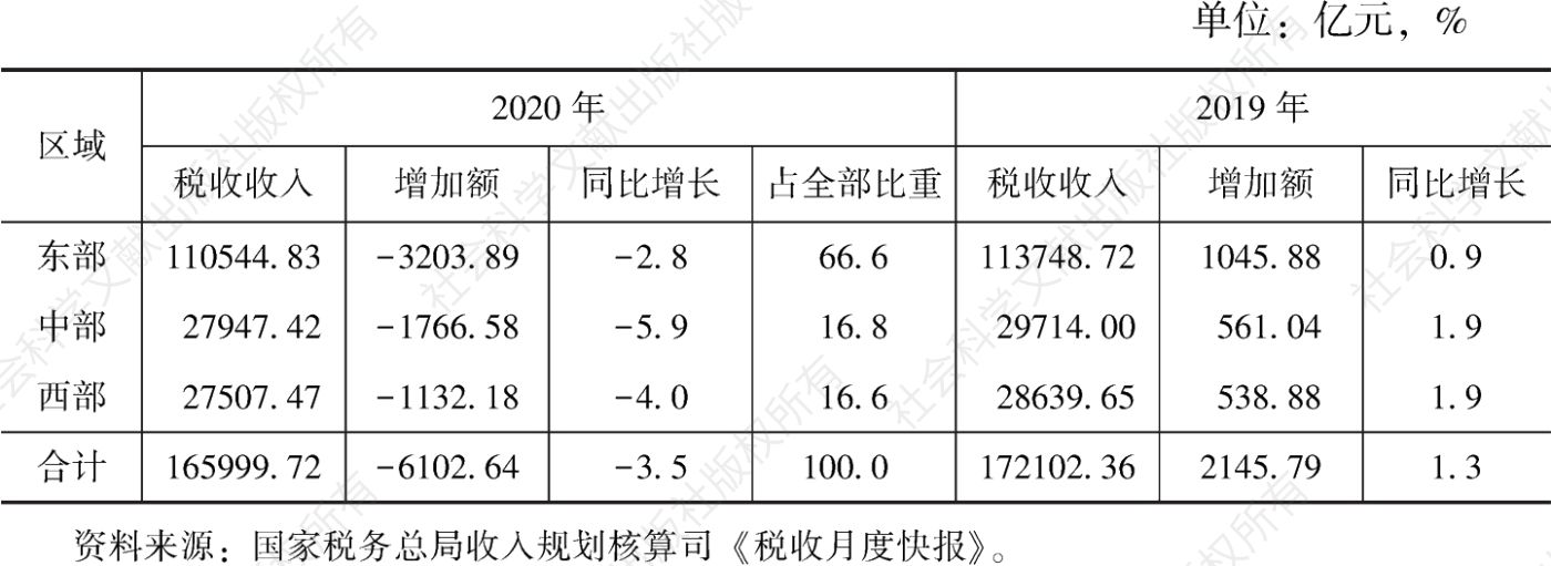 表2 2019～2020年中国区域税收收入情况