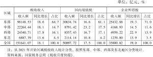 表10 2021年1～9月中国区域税收发展情况