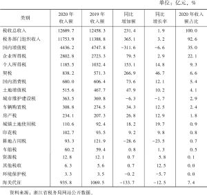 表2 2019～2020年浙江省分税种收入情况