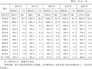 表3 2016～2020年浙江省分地市税收收入情况