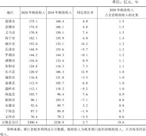 表5 2019～2020年浙江百强县税收收入情况