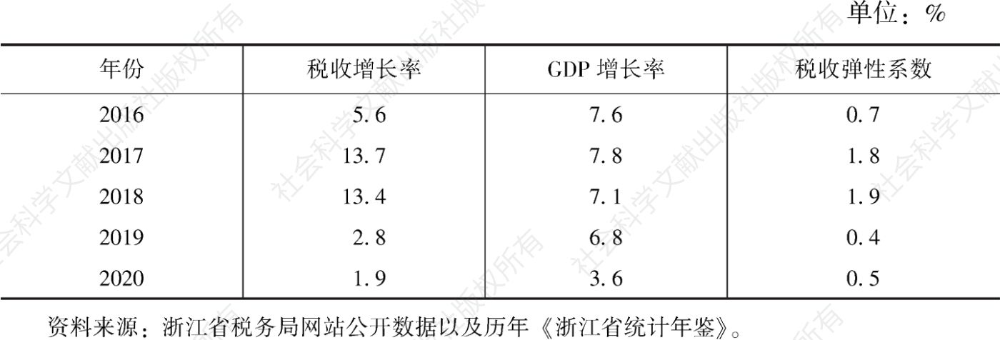 表8 2016～2020年浙江省税收与经济对比情况